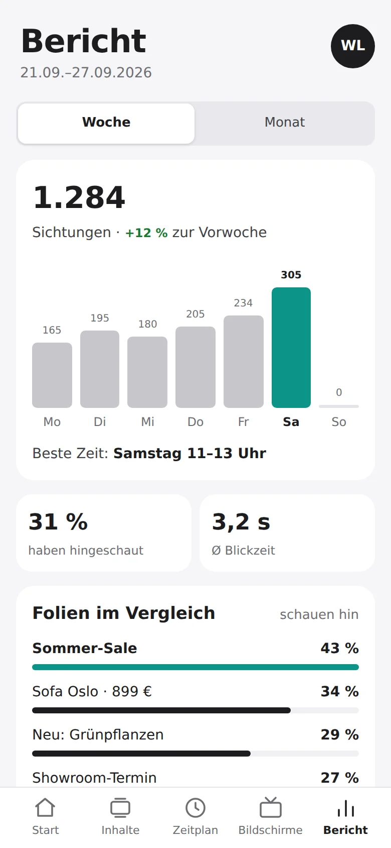 Wochenbericht am Handy: 1.284 Sichtungen, plus 12 Prozent zur Vorwoche, Balken je Wochentag mit Samstag als bestem Tag, 31 Prozent haben hingeschaut, 3,2 Sekunden Blickzeit, darunter die Folien im Vergleich