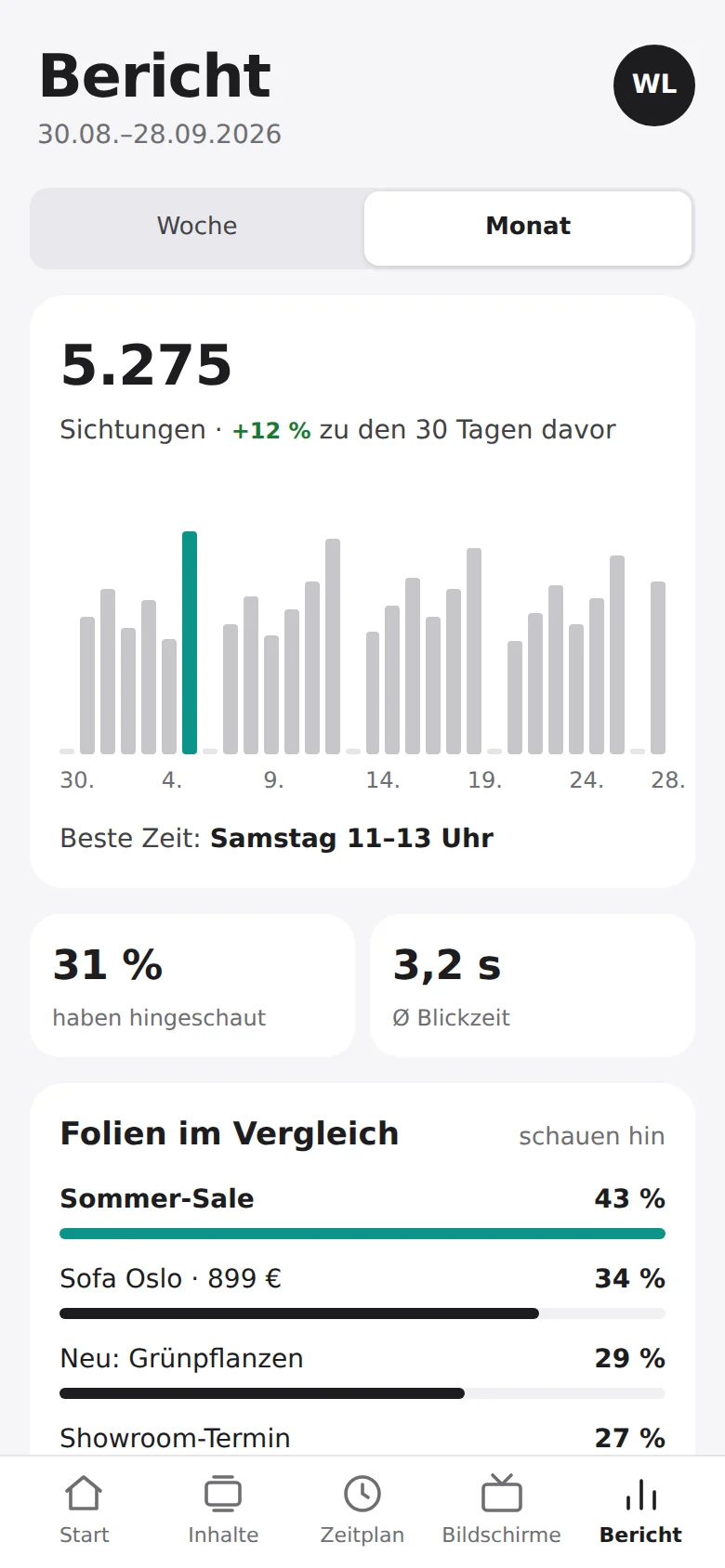 Der Monatsbericht am Handy, Beispielzahlen: 5.275 Sichtungen, plus 12 Prozent zu den 30 Tagen davor, Balken je Tag, beste Zeit Samstag 11 bis 13 Uhr, 31 Prozent haben hingeschaut, 3,2 Sekunden Blickzeit, Folien im Vergleich