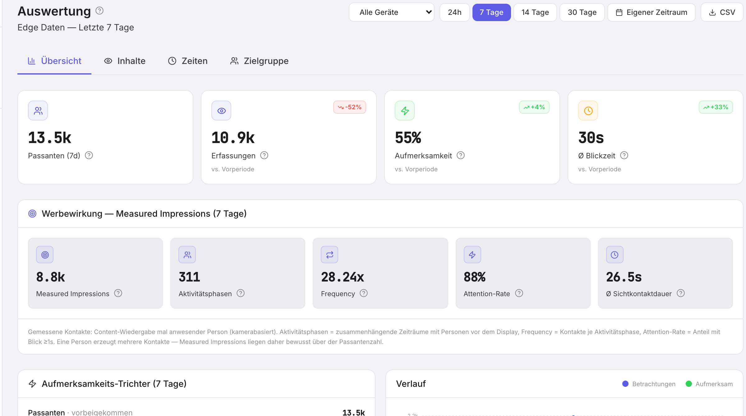 Analytik-Dashboard im DisplayMetric-CMS — echter Screenshot